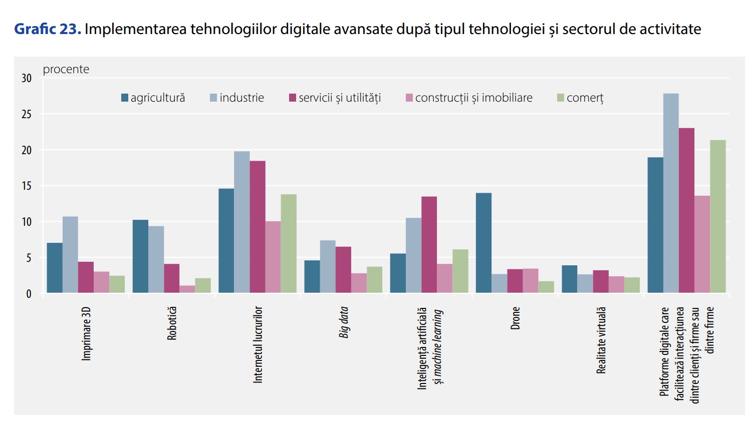tehnologii digitale tipuri