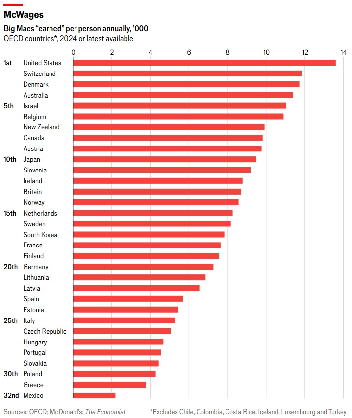 McWages Index