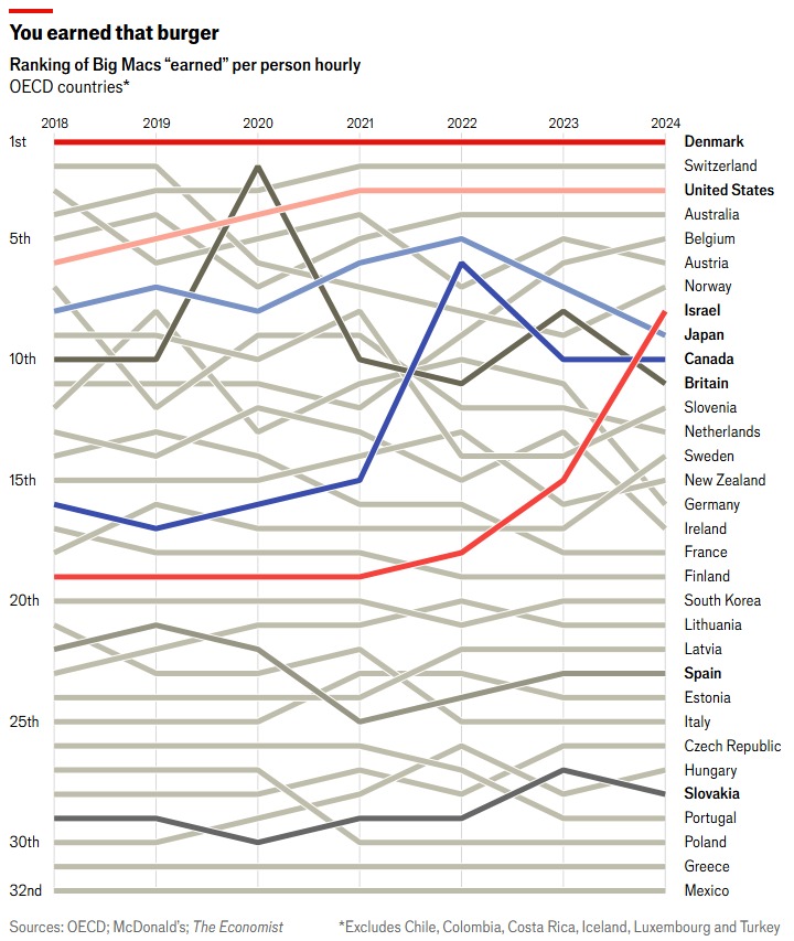 McWages Index