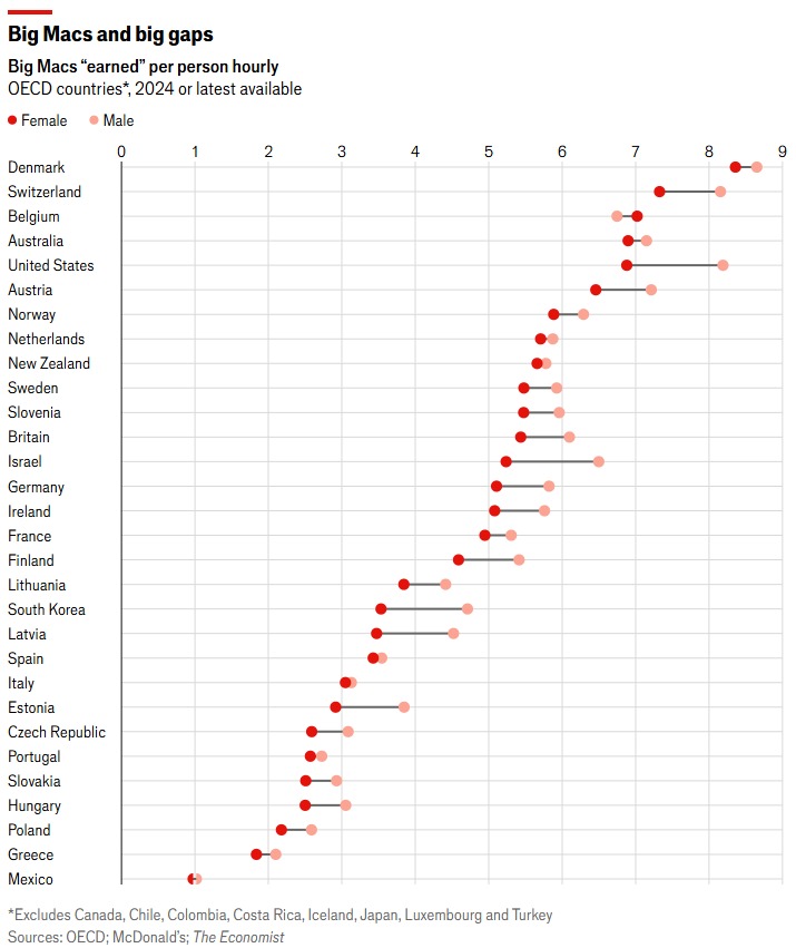 McWages Index