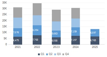 Evolutia tranzactiilor imobiliare Bucuresti