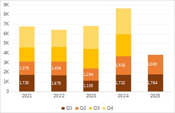 Evolutia tranzactiilor imobiliare Ilfov
