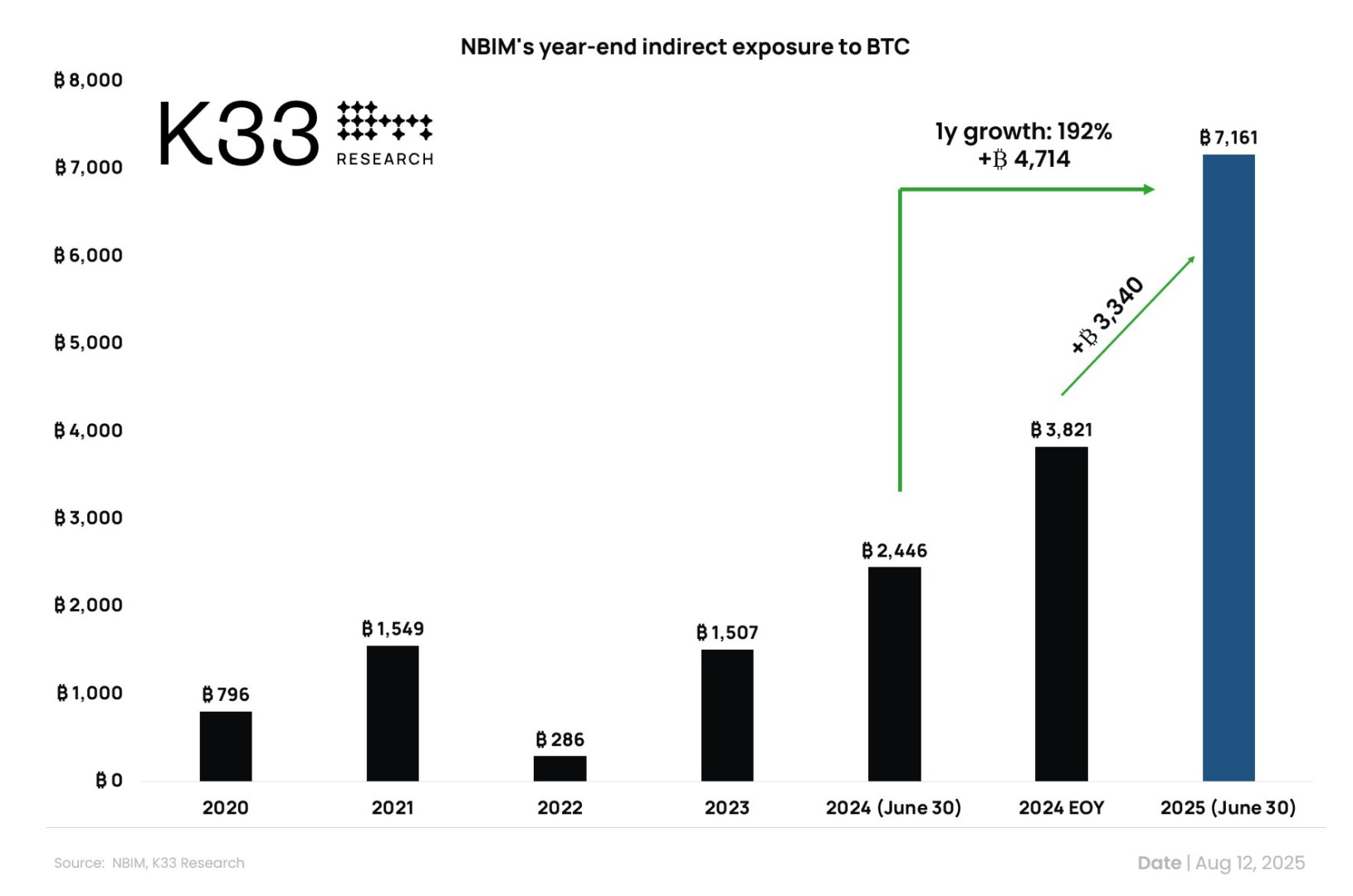Fondul Suveran al Norvegiei expunere pe Bitcoin