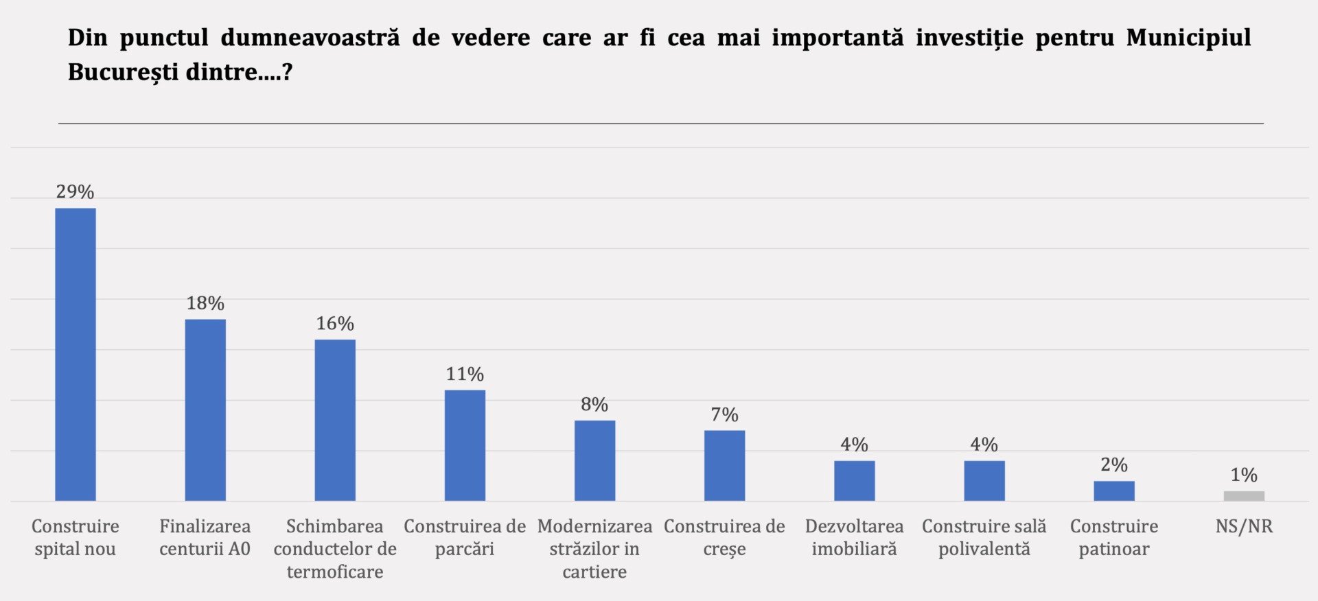 Investitii Bucuresti