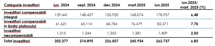 Numar investitori BVB iunie 2025