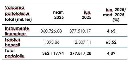Portofoliu investitori BVB iunie 2025