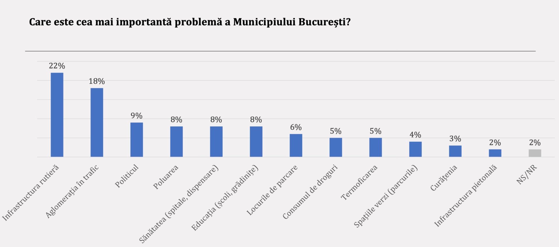 Probleme Bucuresti