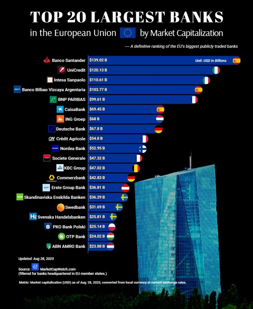 Top 20 cele mai mari bănci din UE după capitalizare