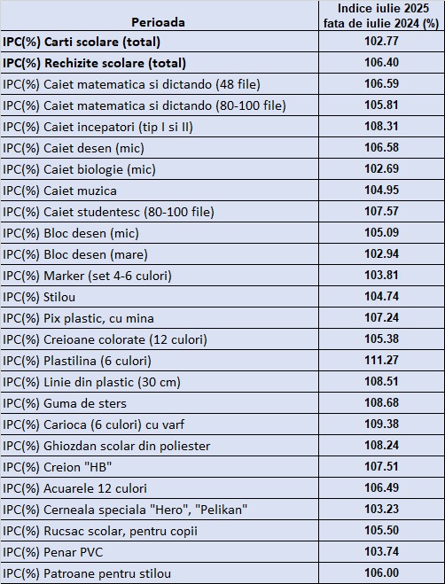 ins inflatie rechizite