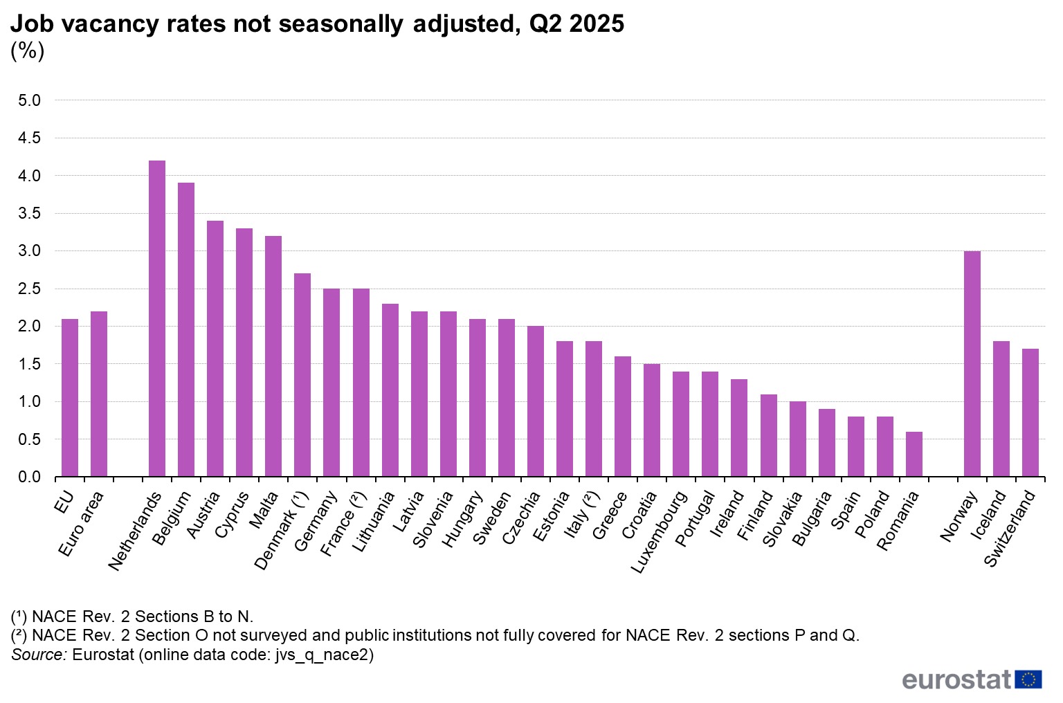 Job_vacancy_rates_not_seasonally_adjusted,_Q2_2025_(%)