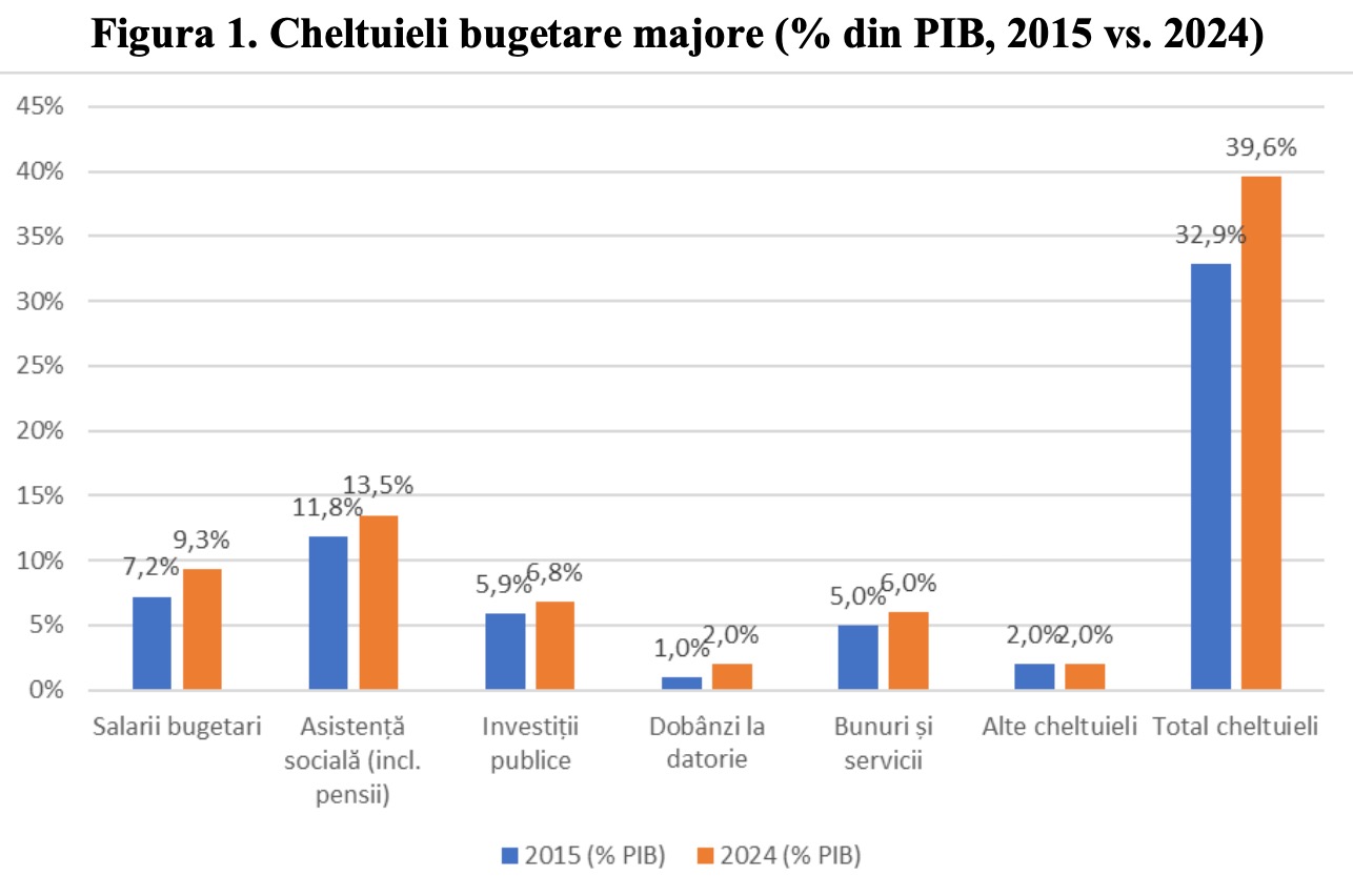 Raport Consiliul Concurenței, deficit bugetar