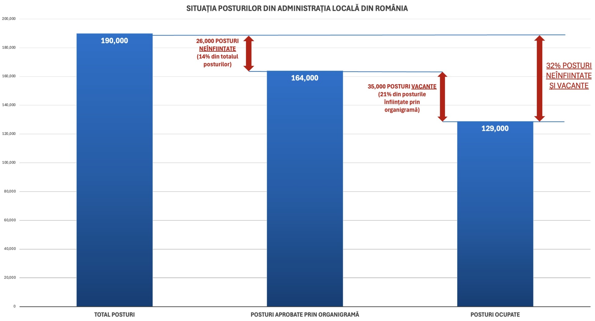 Situația posturilor din administrația locală din România