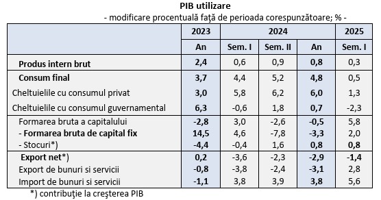 creștere economică septembrie 2025