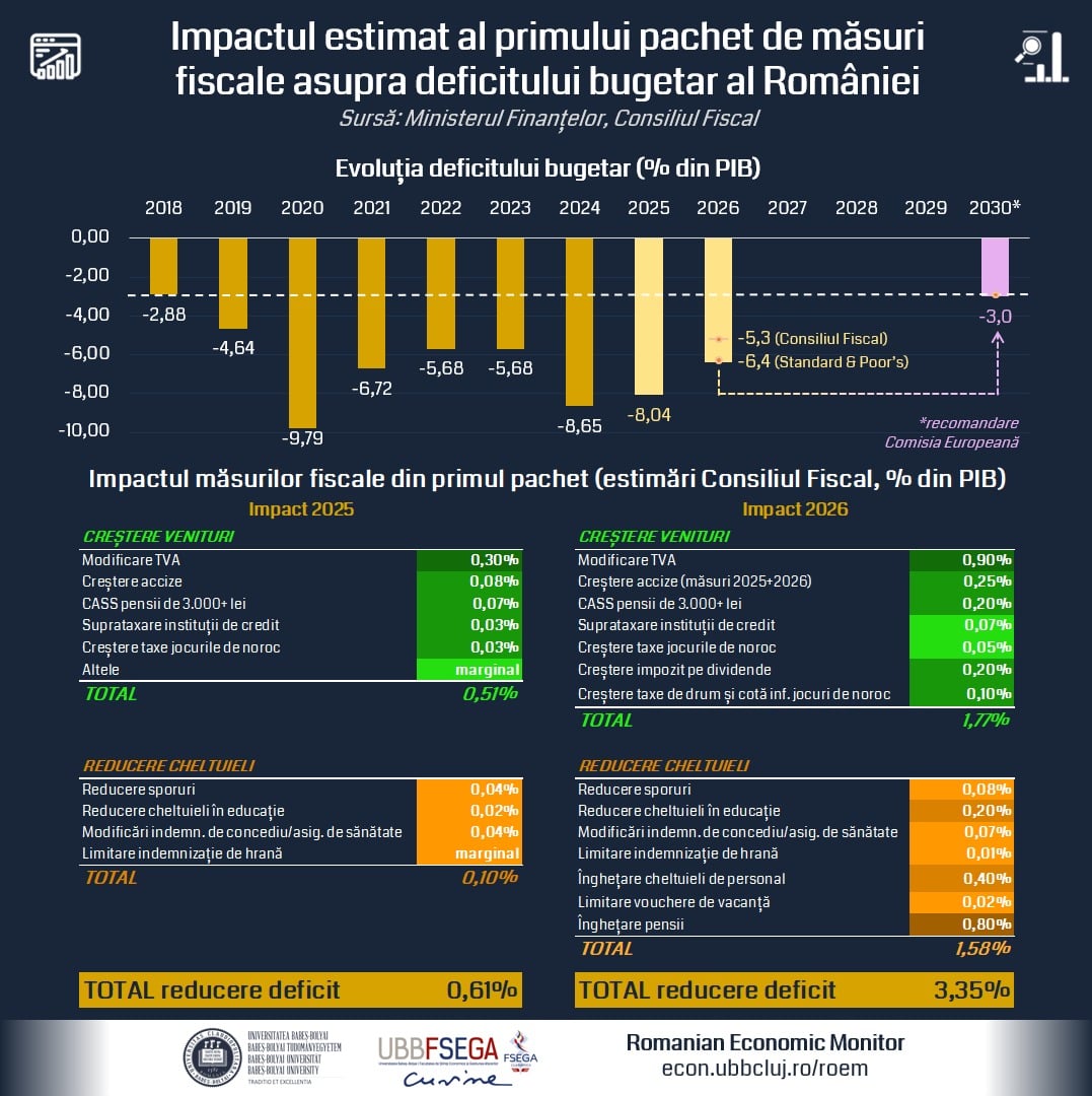 Grafic impact masuri fiscale pachet 1