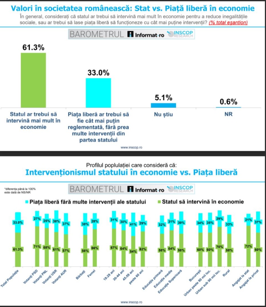 sondaj Inscop interventie stat in economie septembrie 2025